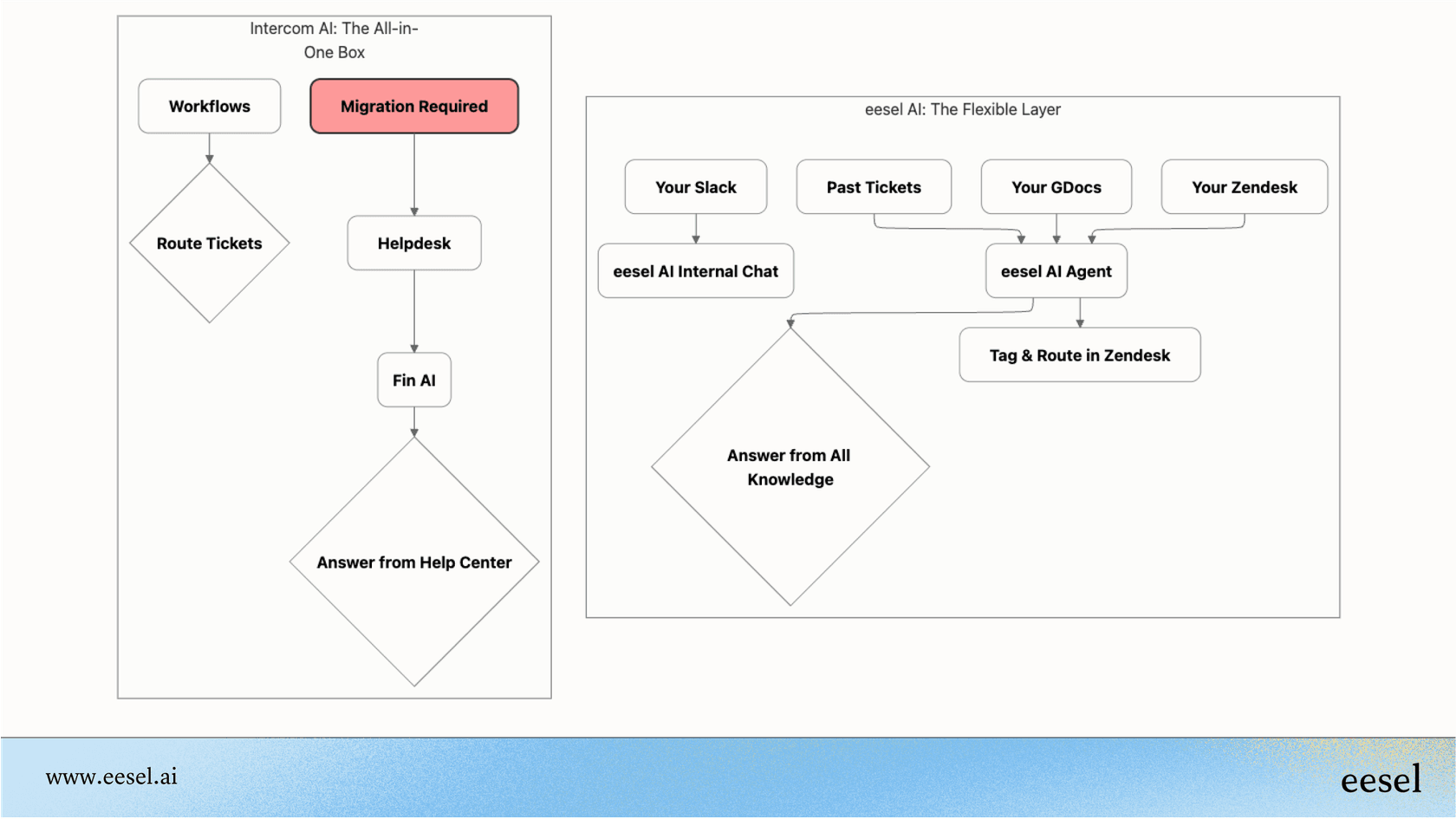 A flowchart comparing Intercom AI and eesel AI. The Intercom AI side shows a linear process from workflows and helpdesk through Fin AI to a help center answer, with a “Migration Required” step in red. The eesel AI side integrates Slack, Zendesk, GDocs, and past tickets to provide answers or route tickets via its AI agent, without requiring migration.