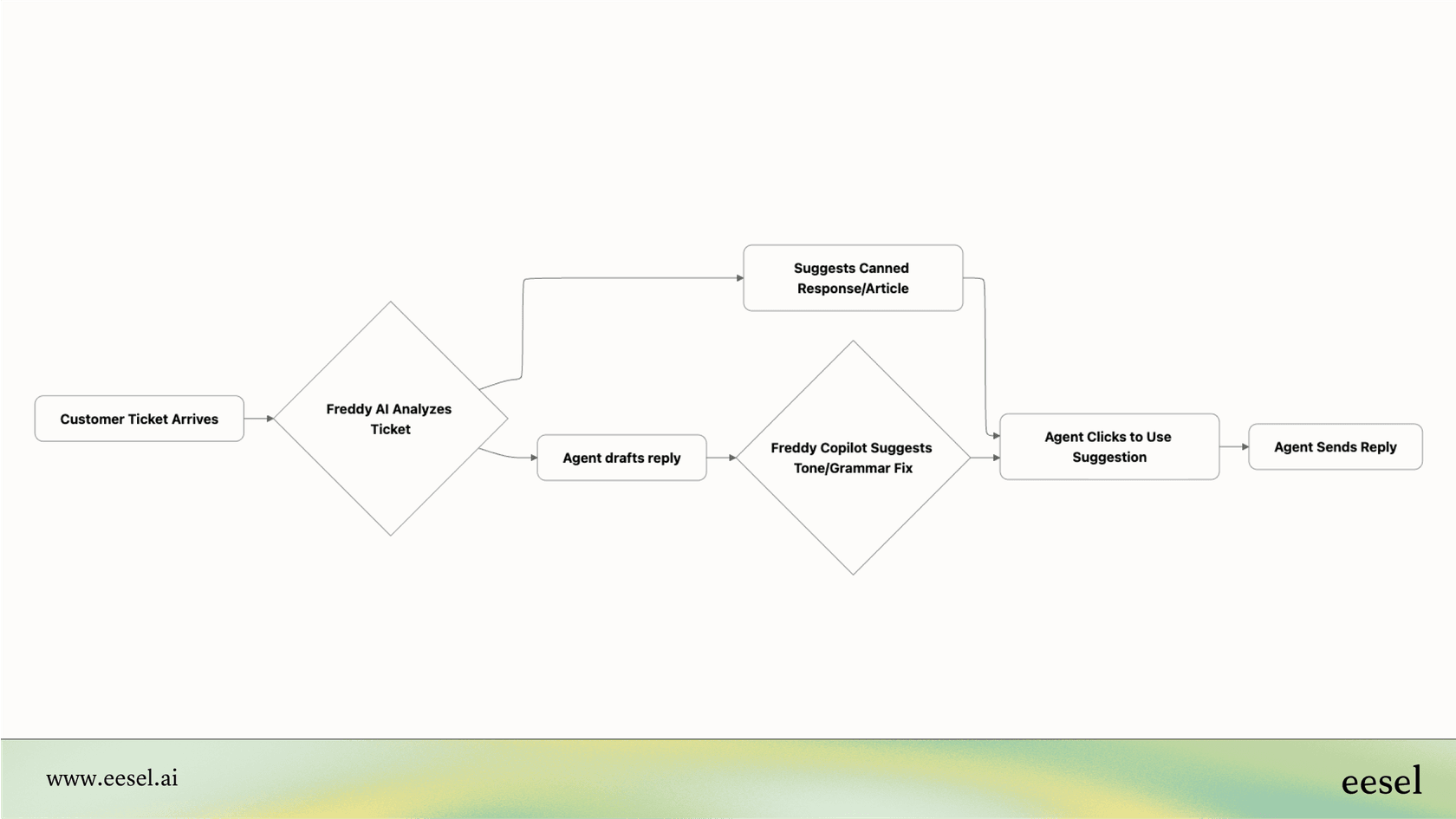 A flowchart diagram showing the steps required to enable Freshdesk AI, from purchasing add-ons to assigning licenses and configuring features.