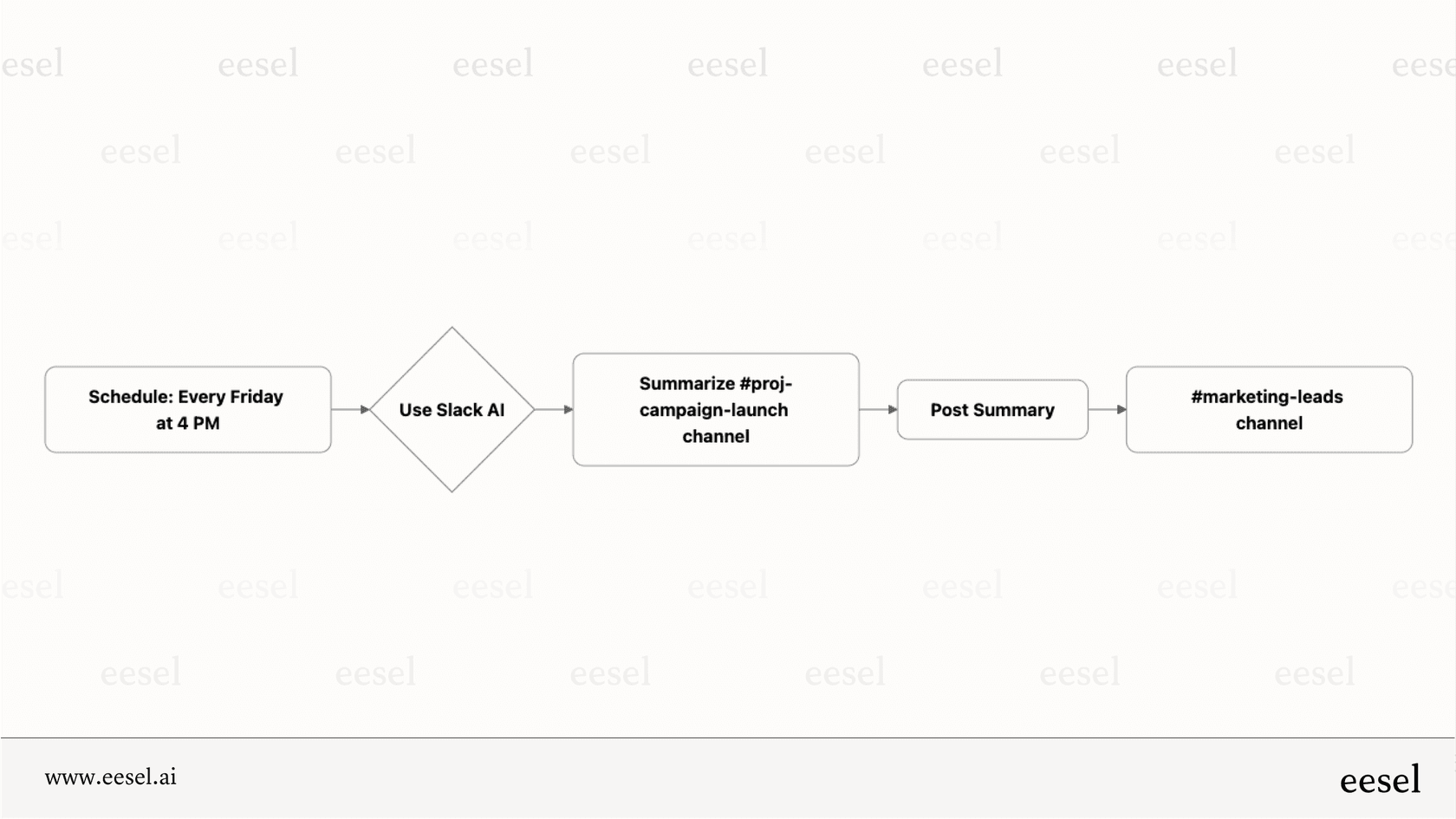 A flowchart demonstrating a Slack AI workflow that automatically summarizes a project channel and posts the update to a leadership channel.