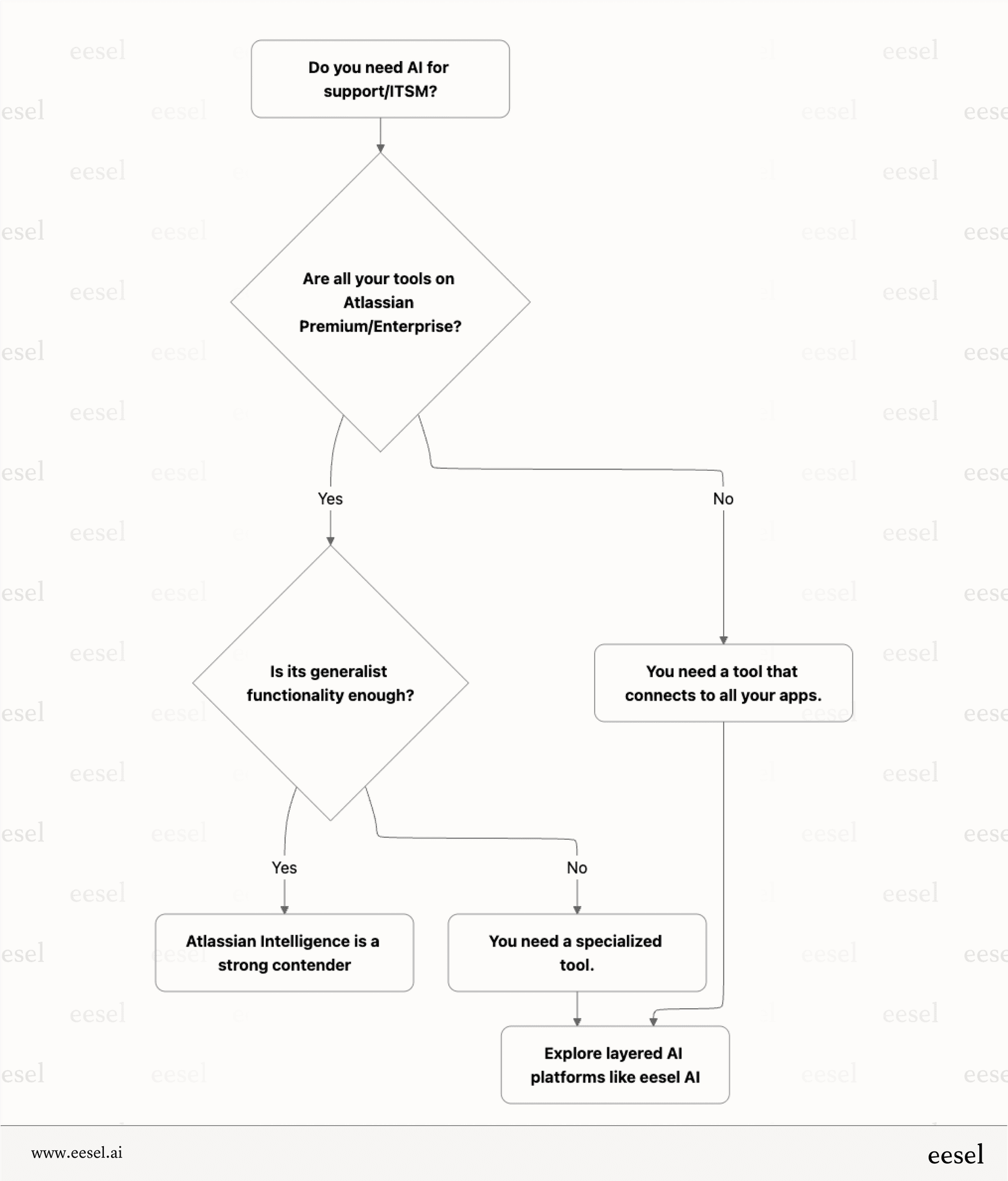 A decision tree guiding users on whether Atlassian Intelligence or a specialized AI platform is the right fit. It starts by asking if the user needs AI for ITSM and whether they are on Atlassian Premium or Enterprise. If yes, and generalist AI is sufficient, Atlassian Intelligence is recommended. If not, it suggests exploring specialized platforms like eesel AI.