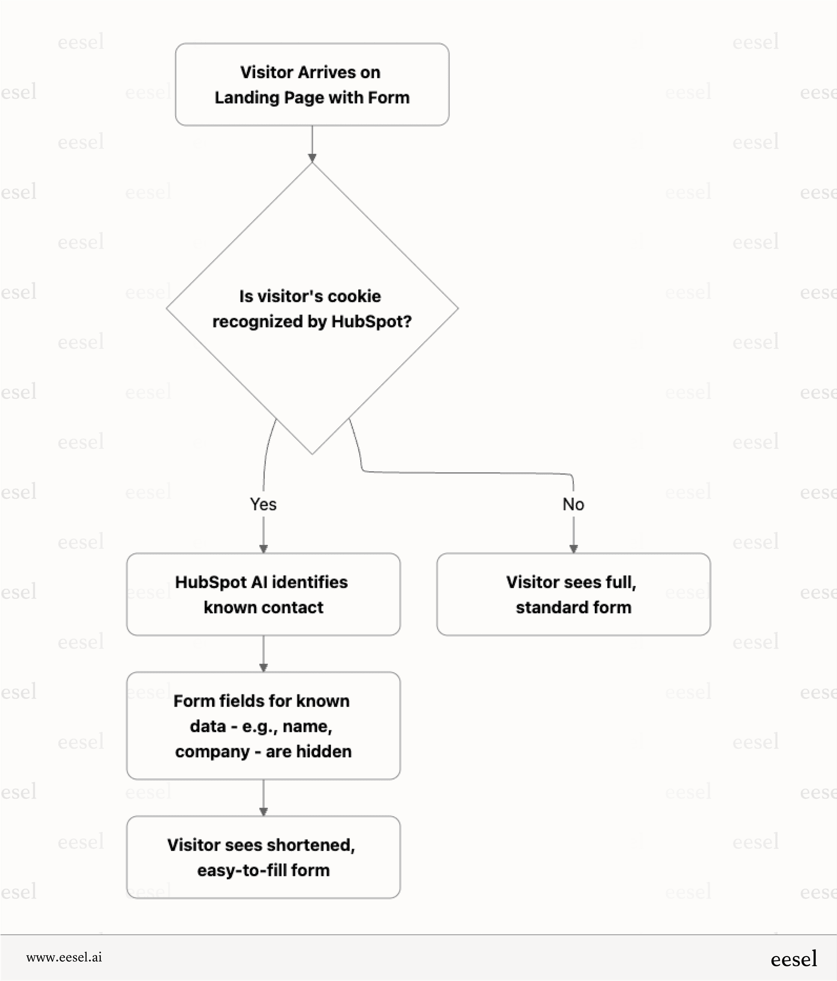 A mermaid chart showing the process of a visitor arriving on a landing page, the HubSpot AI checking if the visitor is known, and then dynamically showing a shortened form if they are.
