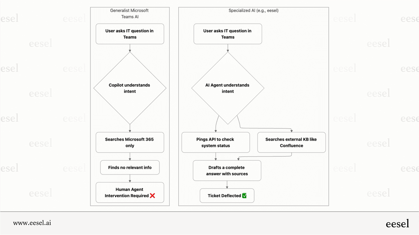 A workflow diagram contrasting the advanced automation capabilities of a specialized tool for ITSM with the more general functions of Microsoft Teams ai.