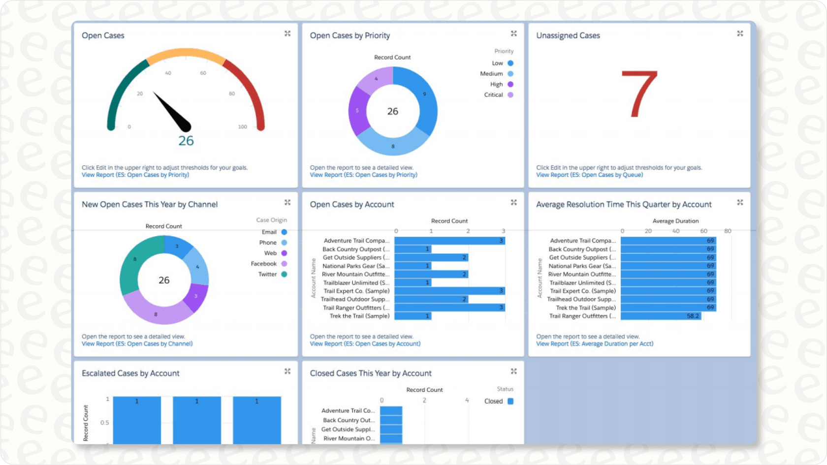 Screenshot of the Salesforce Service Cloud dashboard, illustrating tools for managing customer service cases and reports.