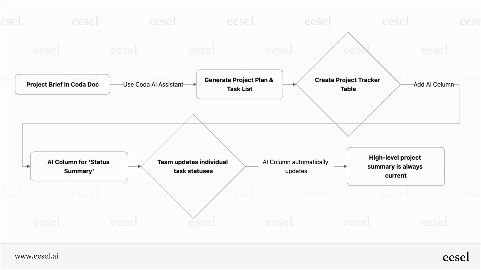 A workflow diagram illustrating how to use Coda ai for project management, from generating a plan to getting automated status summaries.