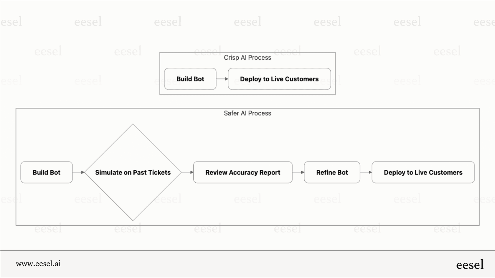 A workflow diagram showing the Crisp AI deployment path (Build Bot -> Go Live) versus a safer path with simulation (Build Bot -> Simulate with Past Data -> Analyze & Refine -> Go Live).