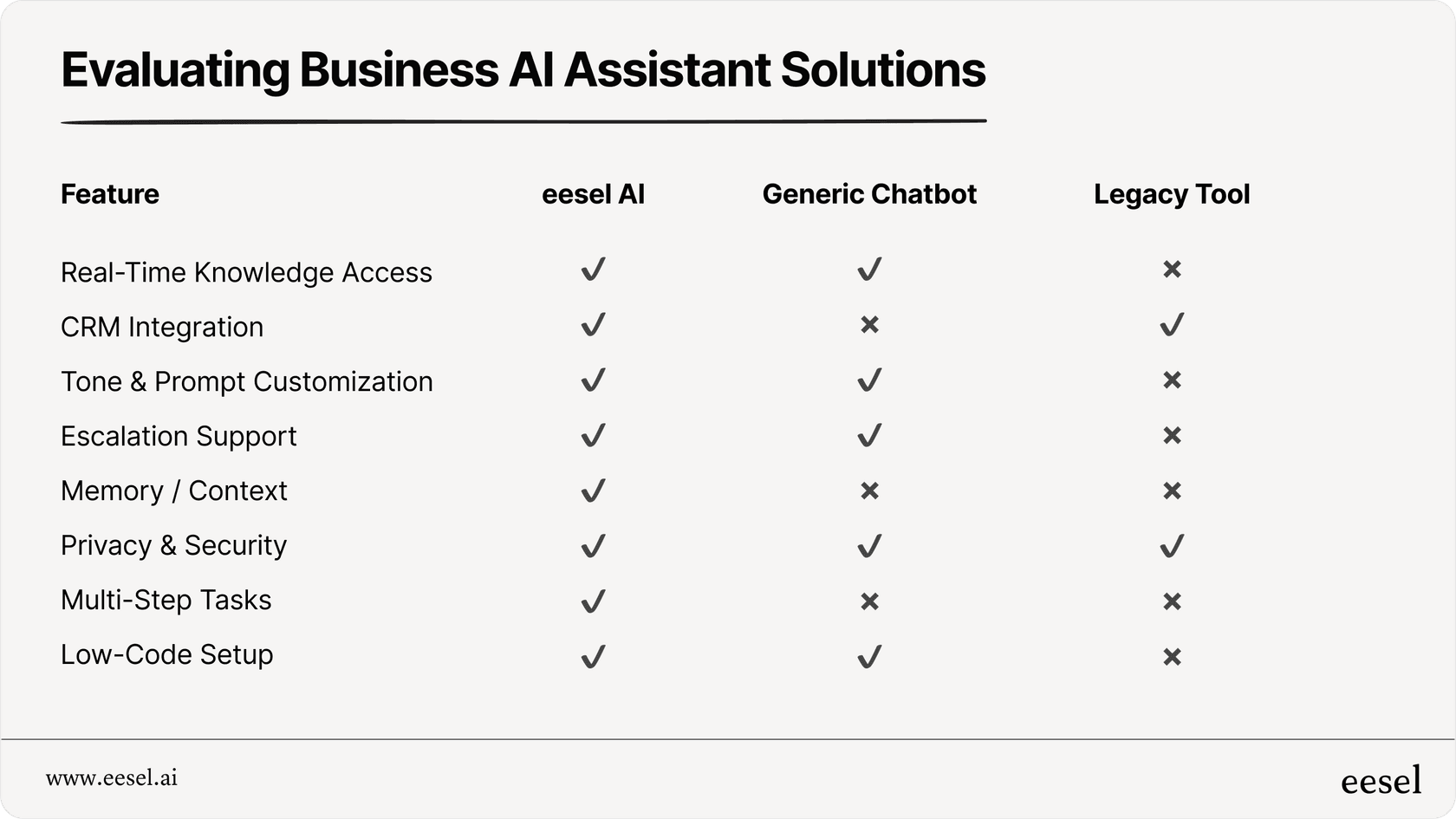 Screenshot of a checklist or comparison table interface for evaluating business AI assistant solutions.