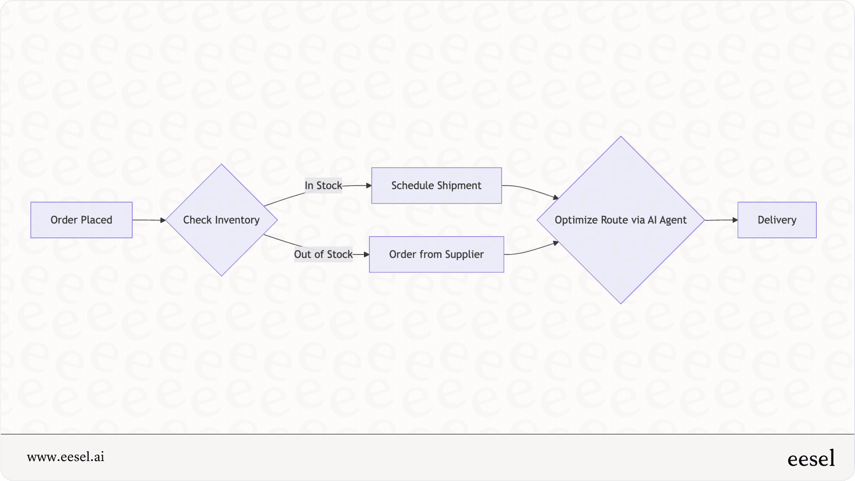 Mermaid flowchart illustrating a supply chain process optimized by practical ai agent examples.