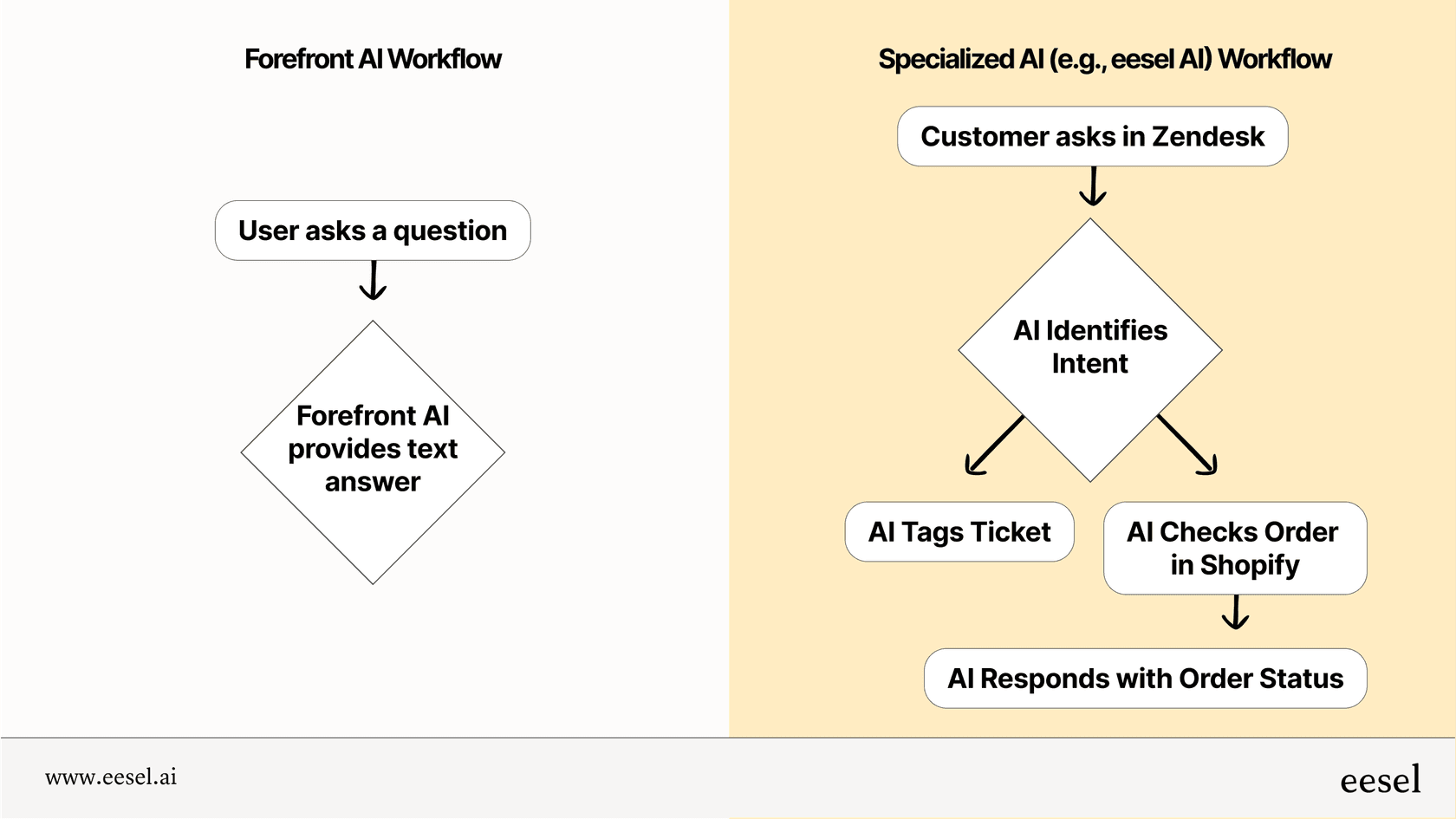 A diagram comparing the limited workflow of Forefront AI with the deeply integrated workflow of a specialized AI support tool.