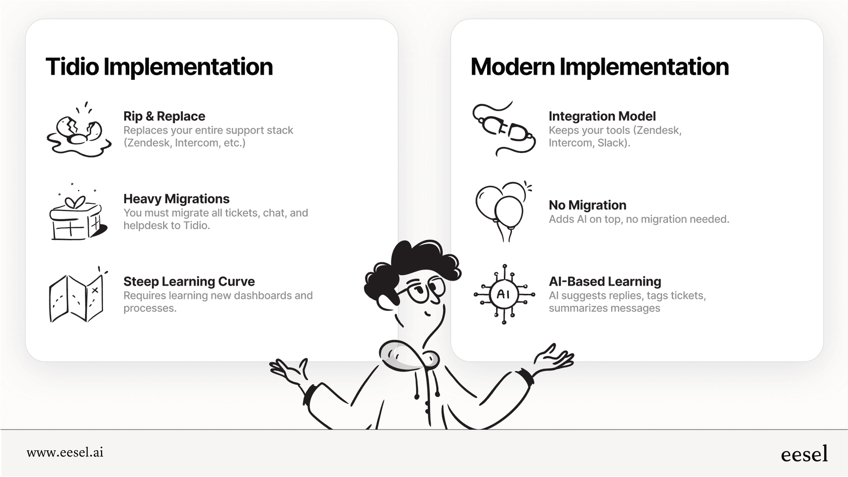 An infographic comparing two approaches. The Tidio AI side shows a company having to remove its existing helpdesk to install the Tidio platform. The other side shows an AI tool plugging into an existing helpdesk without disruption.