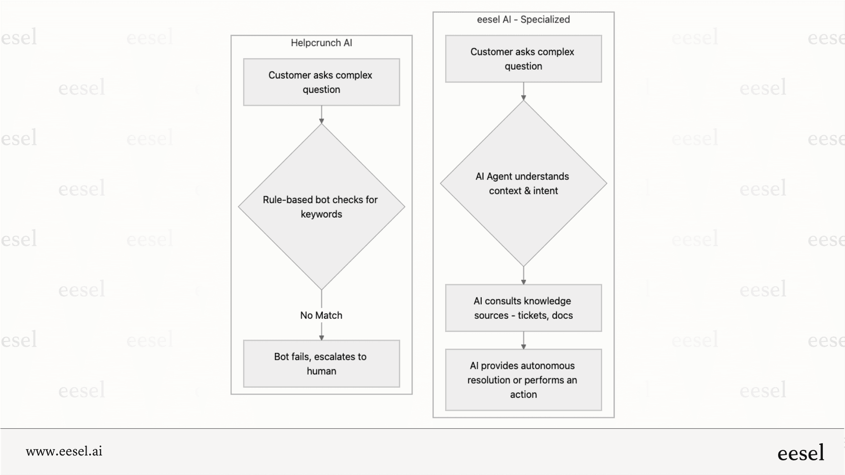 A workflow diagram for this Helpcrunch overview, contrasting the simple rule-based AI in Helpcrunch with an advanced AI agent that provides autonomous resolution.