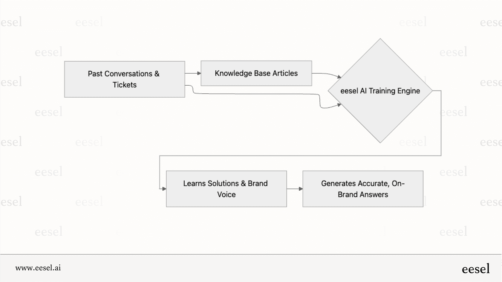 A diagram illustrating how eesel AI learns from past conversations and knowledge base content to provide superior answers, a contrast highlighted in our Helpcrunch reviews.
