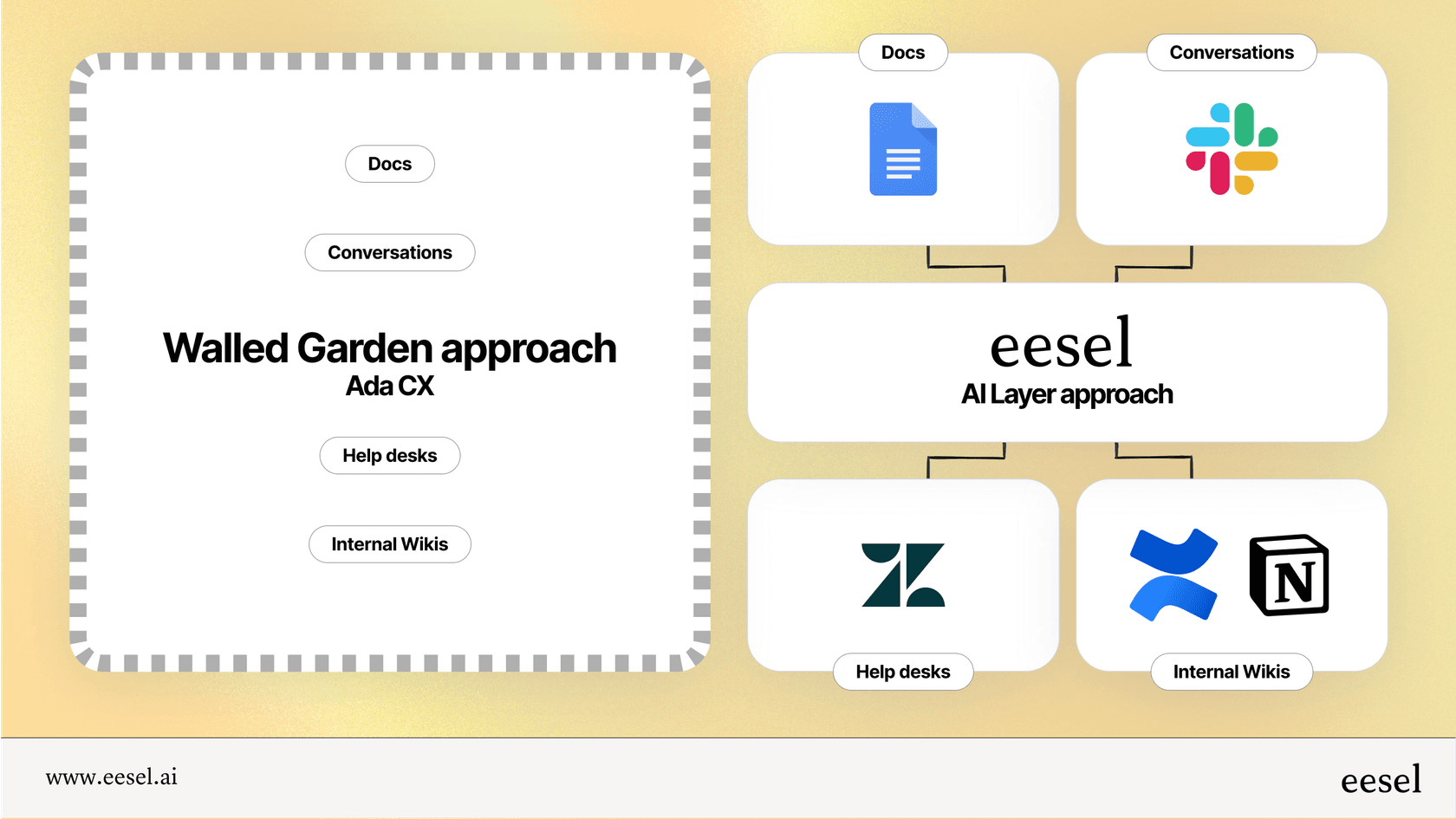 An infographic from this Ada CX overview contrasting Ada's closed "walled garden" system with eesel AI's flexible AI layer that integrates with existing tools.