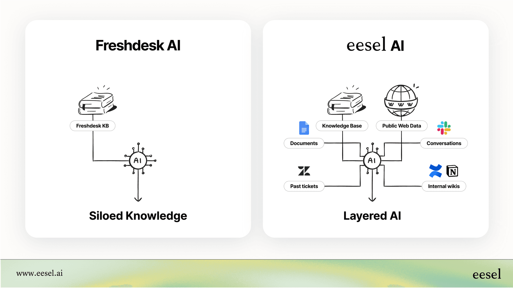 An infographic showing how Freshdesk AI is limited to its internal knowledge base, contrasting with a layered AI tool that can access scattered knowledge sources.