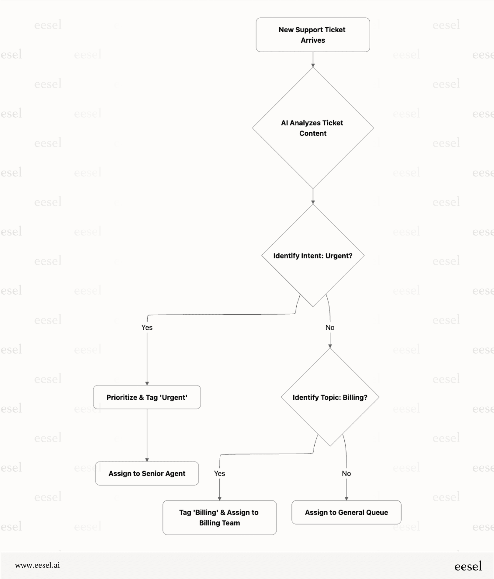 A flowchart showing an automated AI triage process, highlighting a key capability missing from Notion AI for customer support teams.