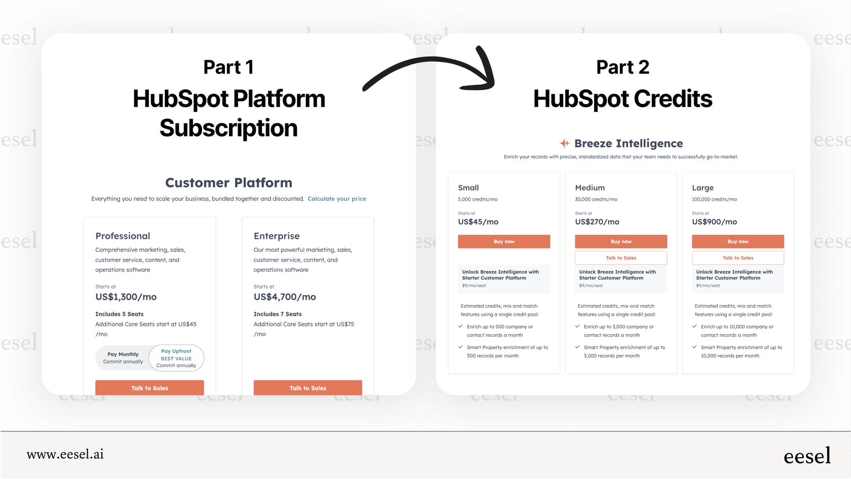 A visual graphic showing that the total HubSpot AI cost is a combination of a mandatory high-tier subscription fee (the base of a pyramid) and a variable cost based on HubSpot Credit usage (the top layer of the pyramid).