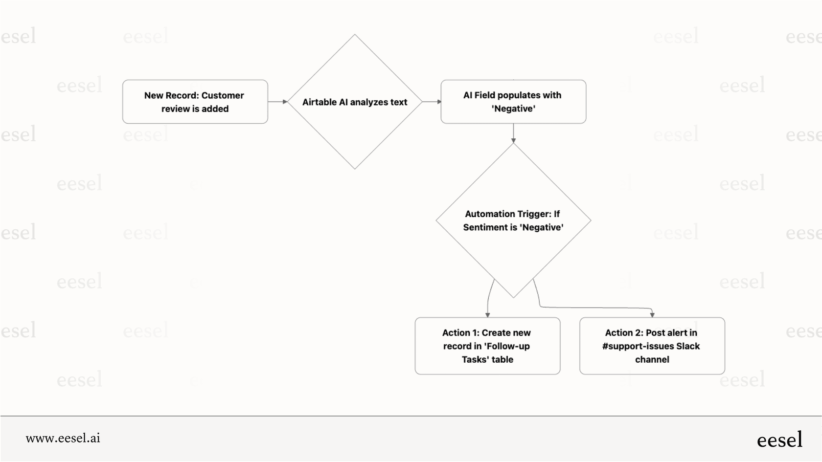 A workflow diagram showing how an output from an Airtable AI field (like "Negative" sentiment) can trigger a multi-step automation.