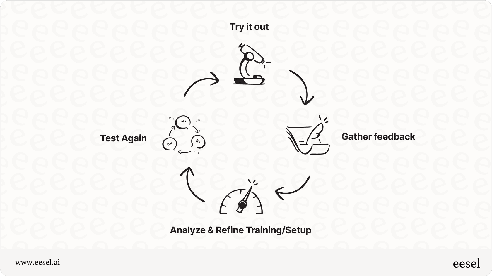Graphic showing the testing and refinement loop for contact center AI implementation.