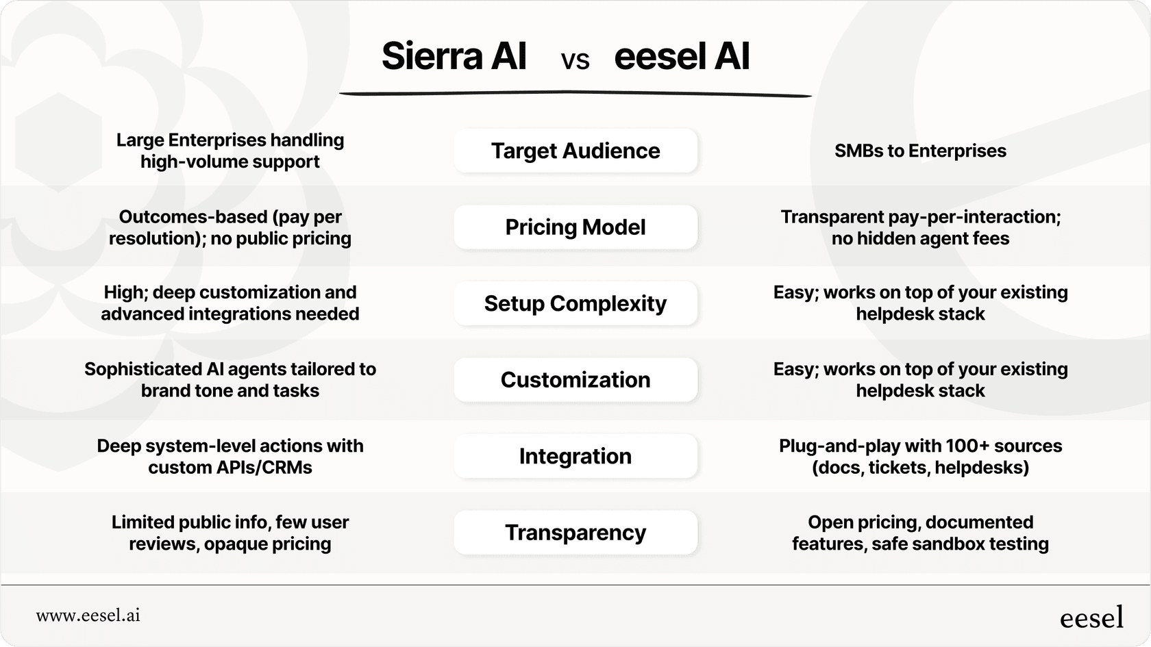 Infographic comparing Sierra AI and eesel AI based on pricing model, complexity, customization, target audience, and integration approach to help businesses choose.