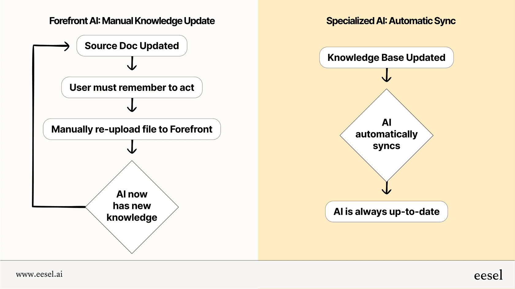 A workflow diagram illustrating the manual knowledge update process for Forefront AI compared to the automatic syncing of a purpose-built support AI.