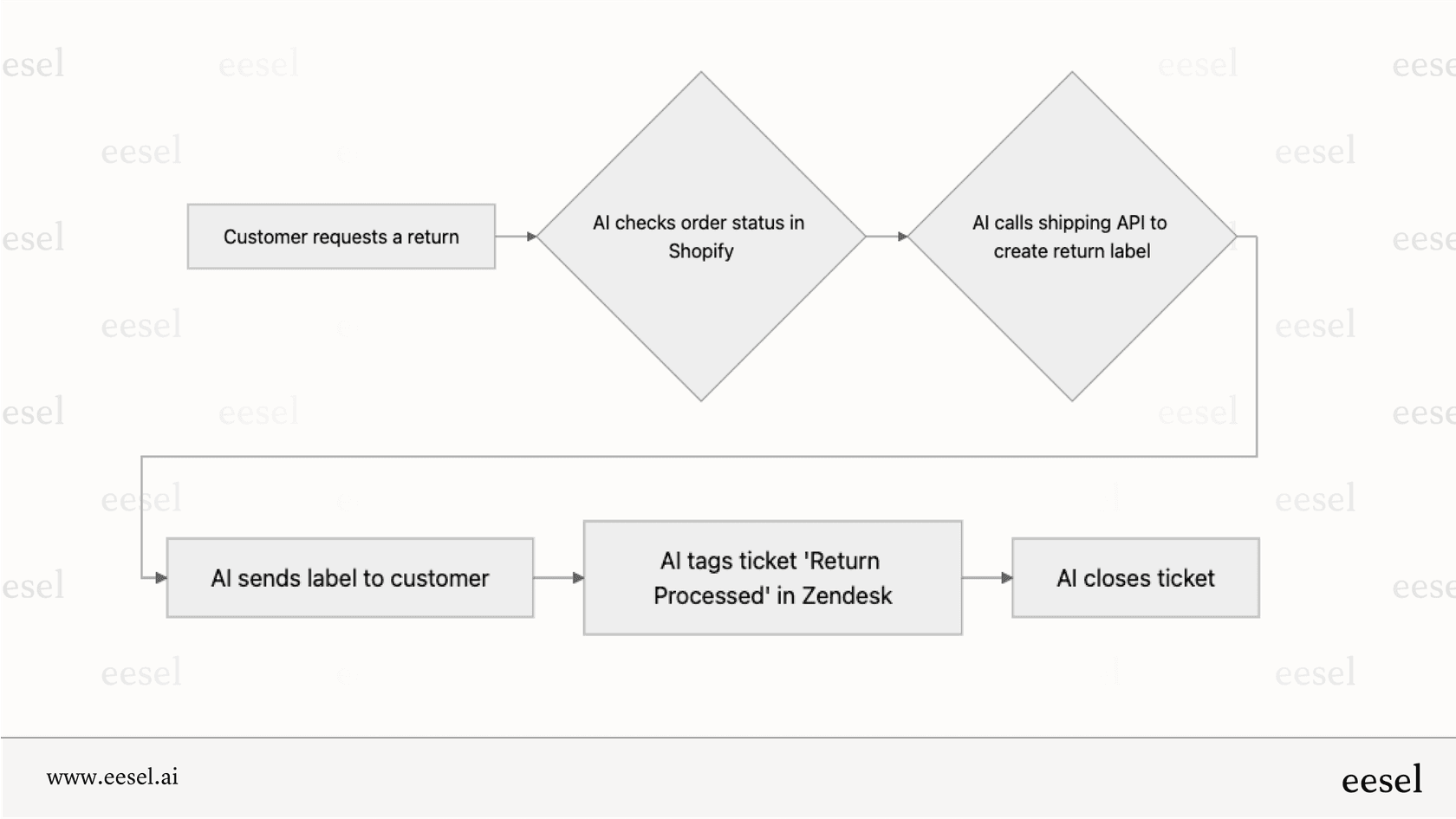 A mermaid flowchart demonstrating a complex automation that Tidio AI cannot perform, showing steps like checking an order in Shopify, calling an API to create a return, and tagging a ticket in Zendesk.