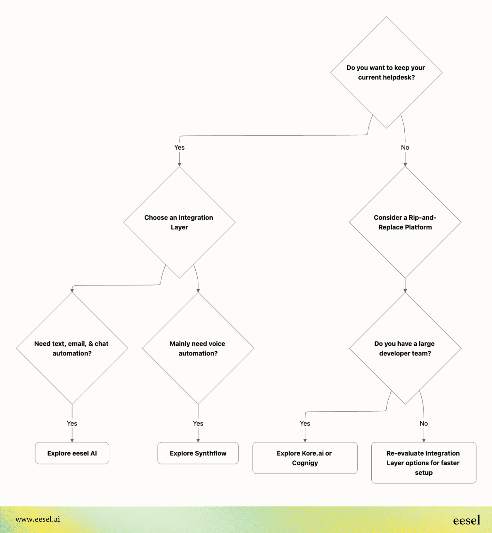 A flow chart guiding a user through selecting from Sierra alternatives. It starts with "Do you need to keep your helpdesk?" If yes, it leads to "Integration Layer" tools like eesel AI. If no, it leads to "Standalone" platforms. Further questions on voice vs. text and technical resources help narrow the choices.