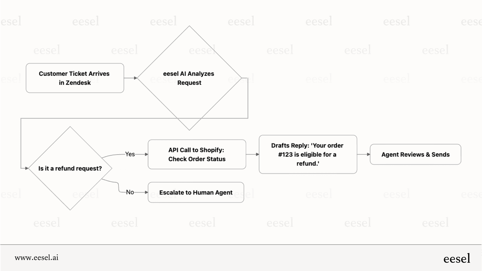 A flowchart showing eesel AI processing a Zendesk ticket. The diagram depicts the AI identifying a refund request, querying Shopify’s API for order status, drafting a refund response, and routing it to an agent for review. If not a refund, the ticket escalates to a human.