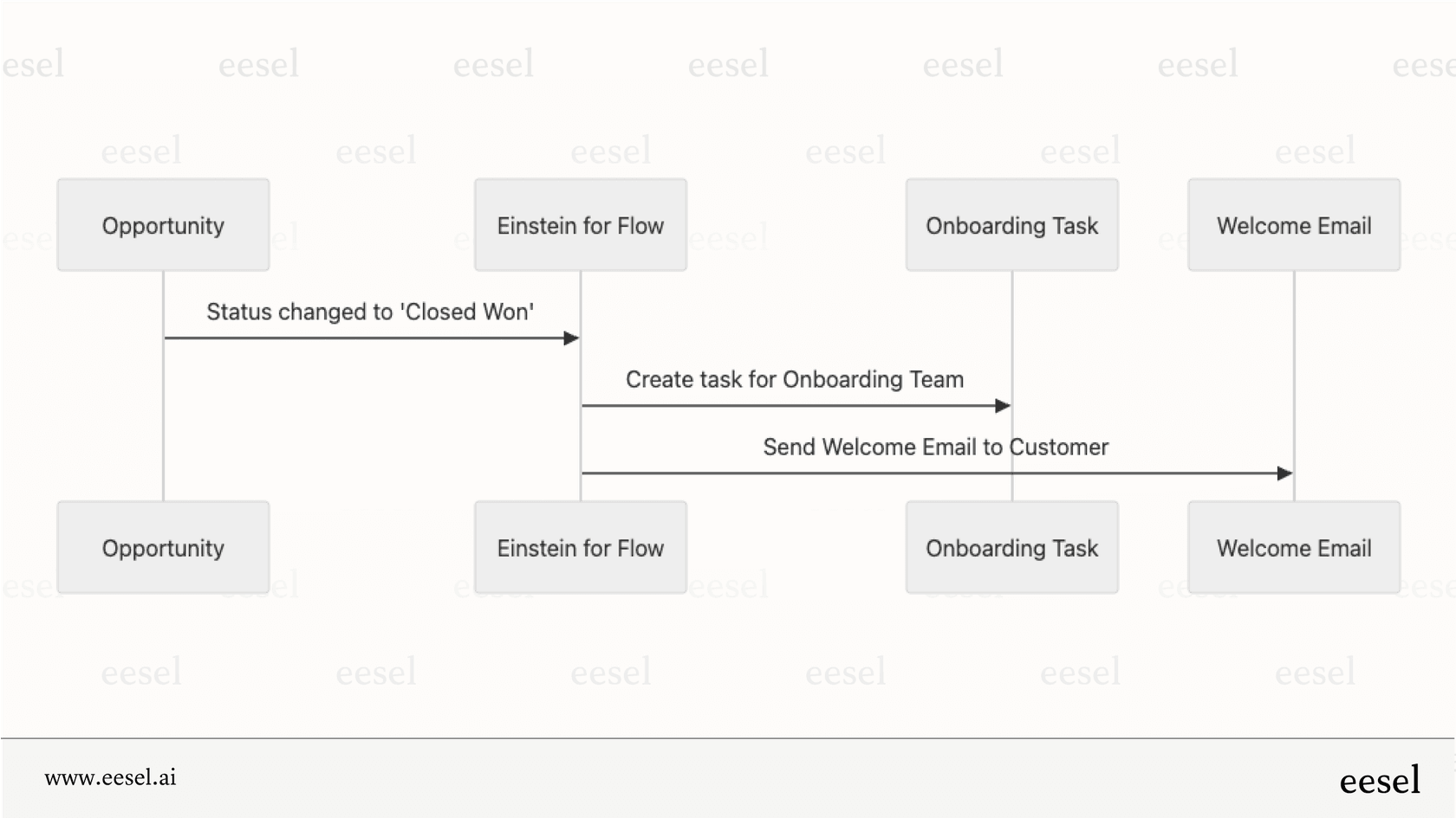 A workflow diagram showing how Salesforce AI can automate tasks, like creating a task and sending an email when a sales opportunity is won.
