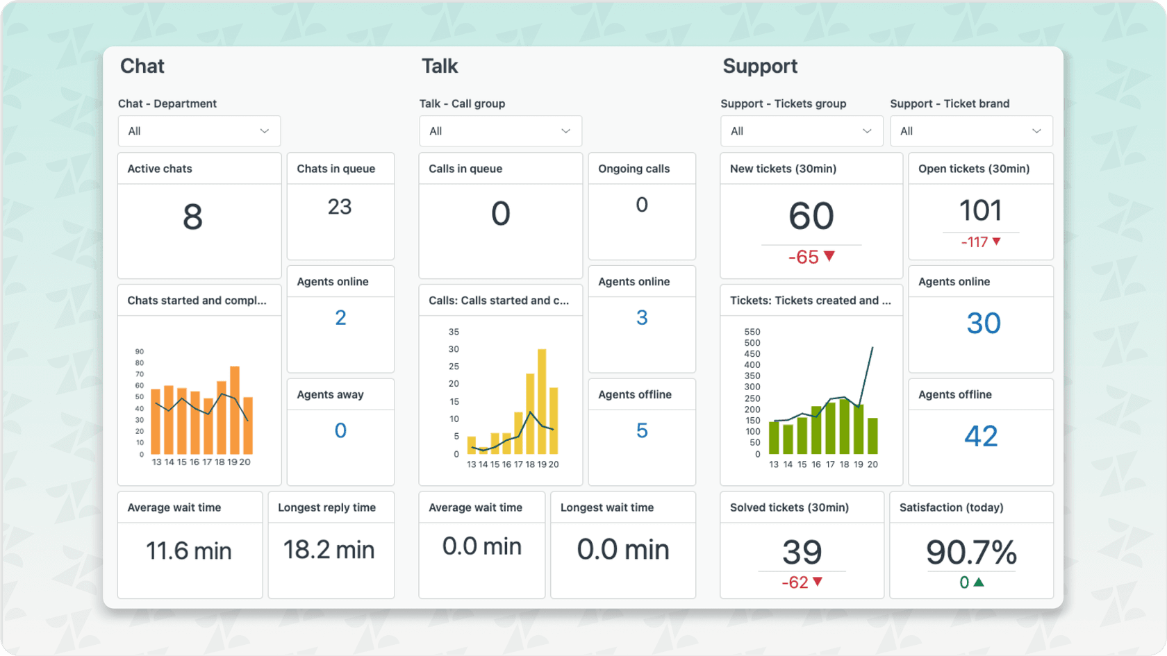Screenshot of a Zendesk dashboard showing performance metrics for Zendesk AI capabilities, such as deflection rate.