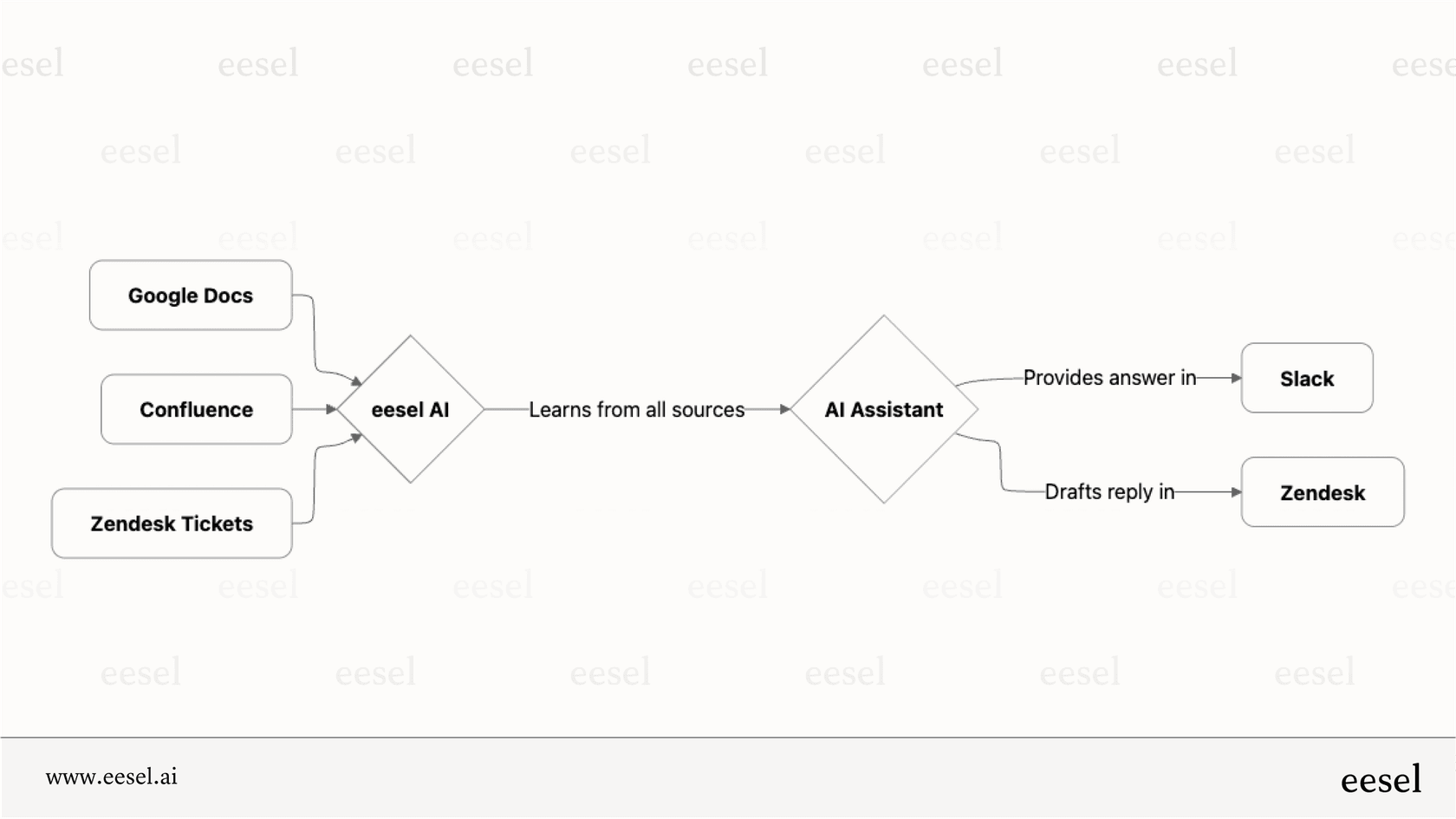 Workflow diagram showing how a tool connected to Google Docs AI can automate ticket triage by reading the ticket, referencing a knowledge base, and assigning it to the right team.