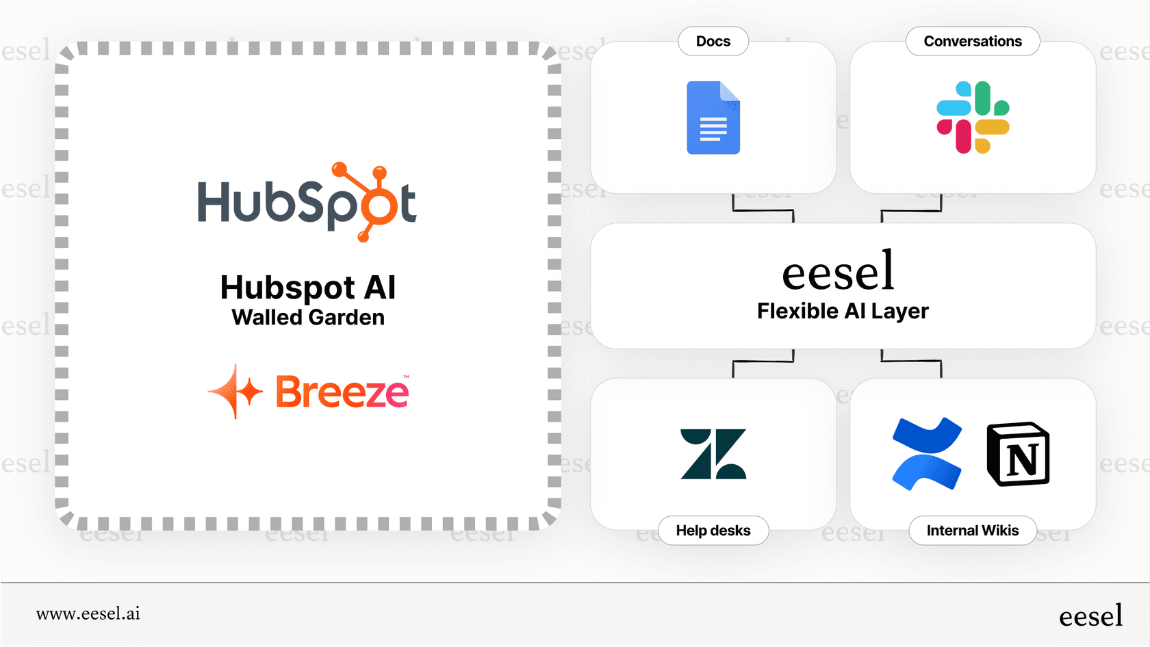 An infographic with two sides. On the left, a "HubSpot AI Walled Garden" shows the AI only accessing data inside the HubSpot logo. On the right, a "Flexible AI Layer" shows an AI connecting to multiple app logos like Zendesk, Slack, and Confluence.