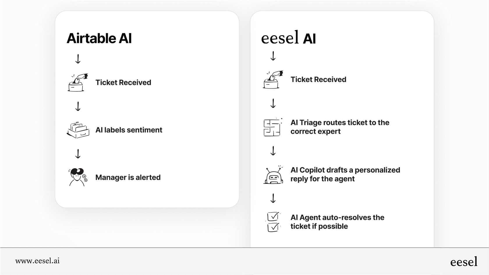 An infographic comparing the simple automation workflow of a general tool like Airtable AI to the specialized, multi-stage support automation workflow of a tool like eesel AI.