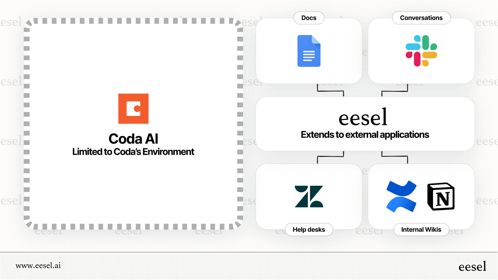 An infographic explaining that Coda ai is a powerful tool within the Coda ecosystem but cannot perform actions or integrate deeply with external tools like Zendesk or Slack.