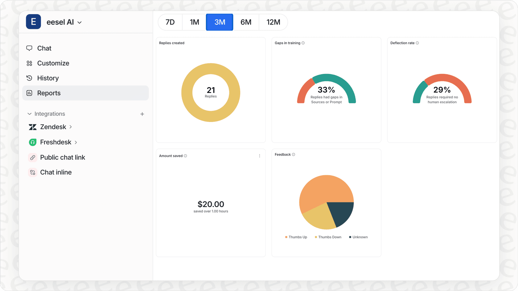 Screenshot of an AI dashboard tracking support performance.