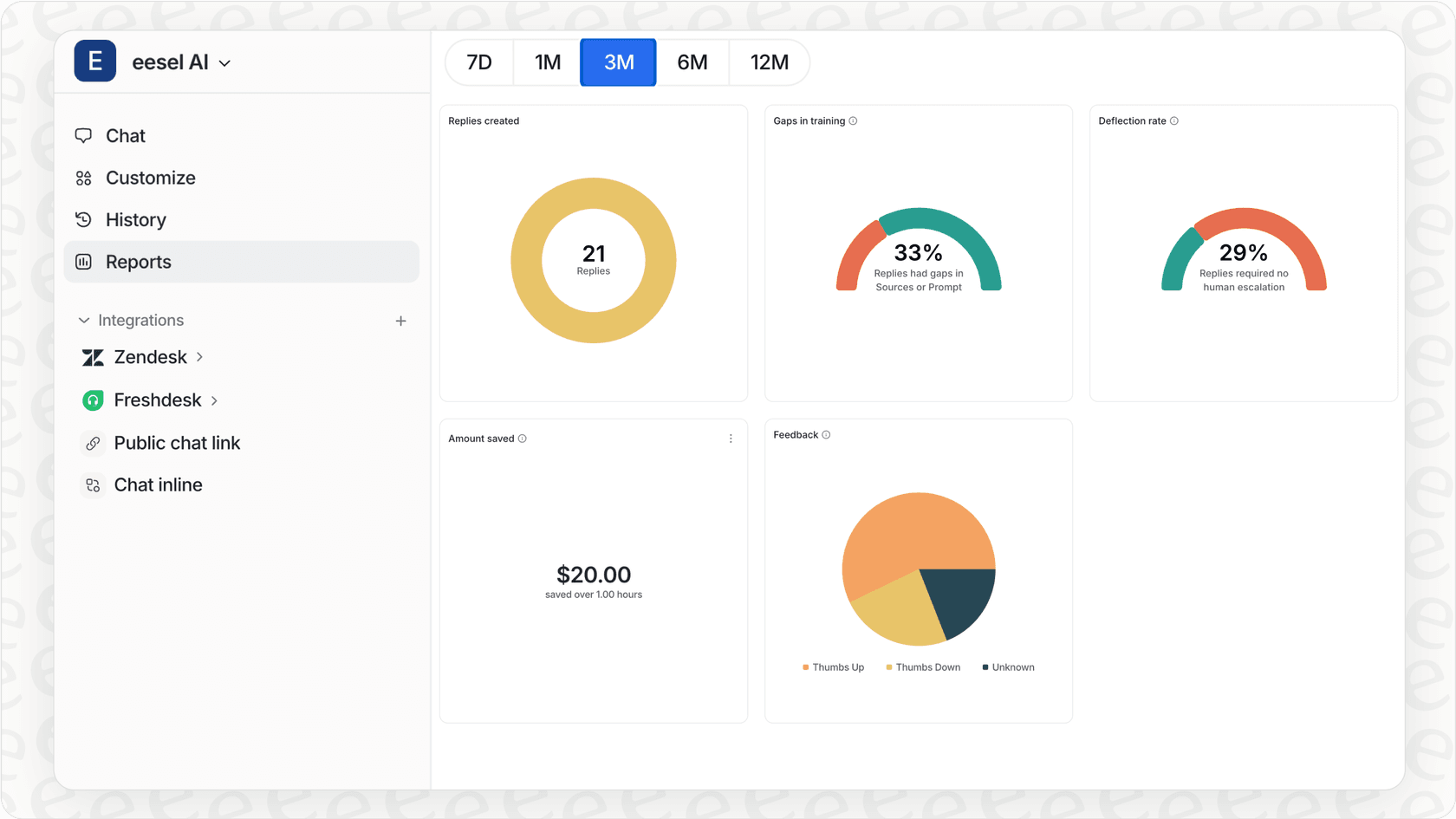 Screenshot of eesel AI performance dashboard showing contact center AI metrics.