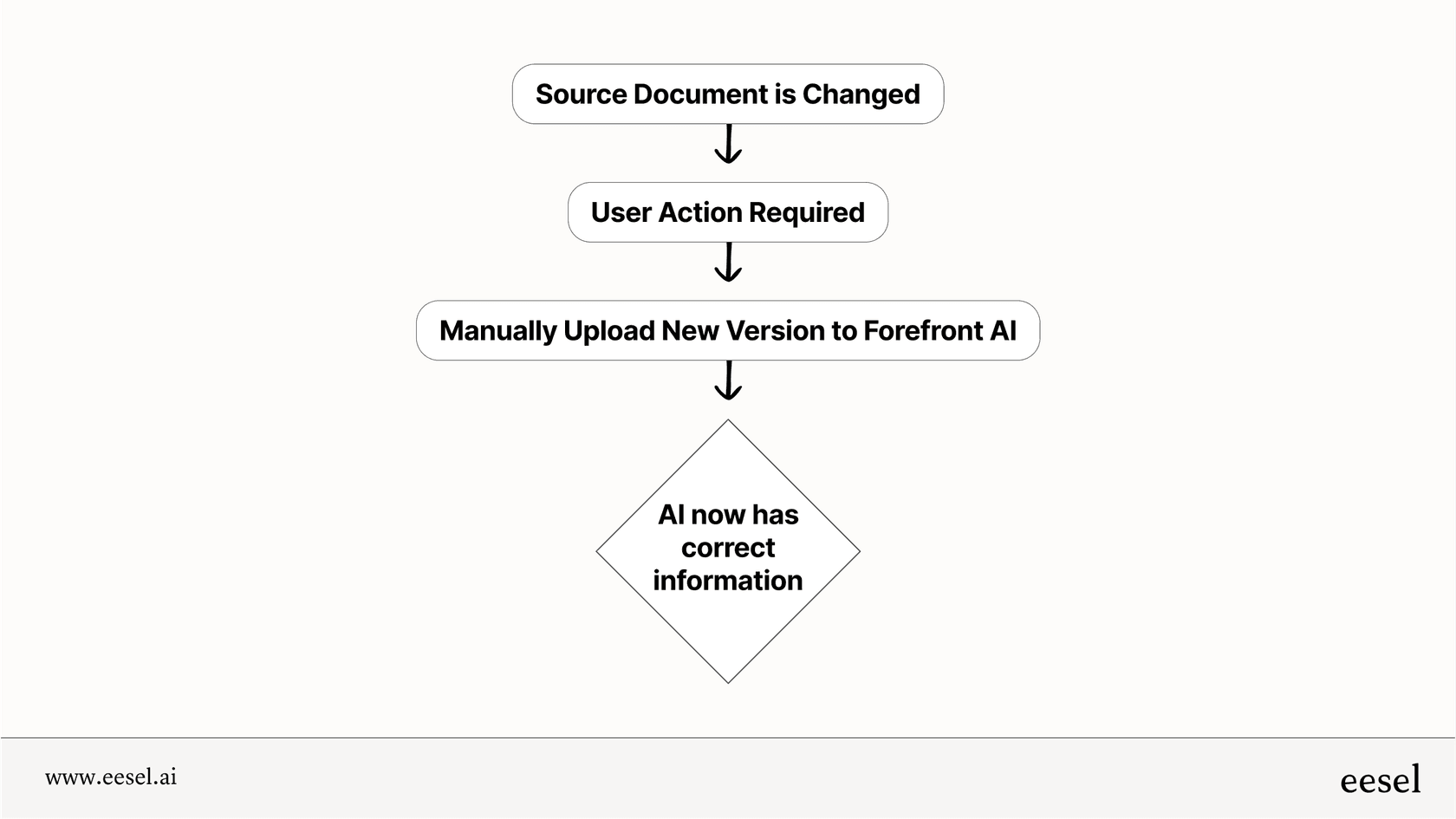 A workflow diagram showing that Forefront AI requires a user to manually re-upload files to update its knowledge base.