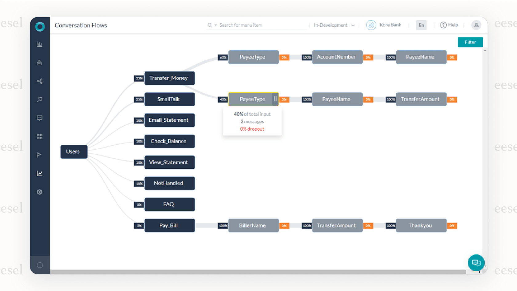 A screenshot of the Kore.ai experience optimization platform. It shows a complex workflow diagram with nodes for NLP processing, sentiment analysis, and API calls to backend systems, showcasing the power of enterprise-level Forethought alternatives.