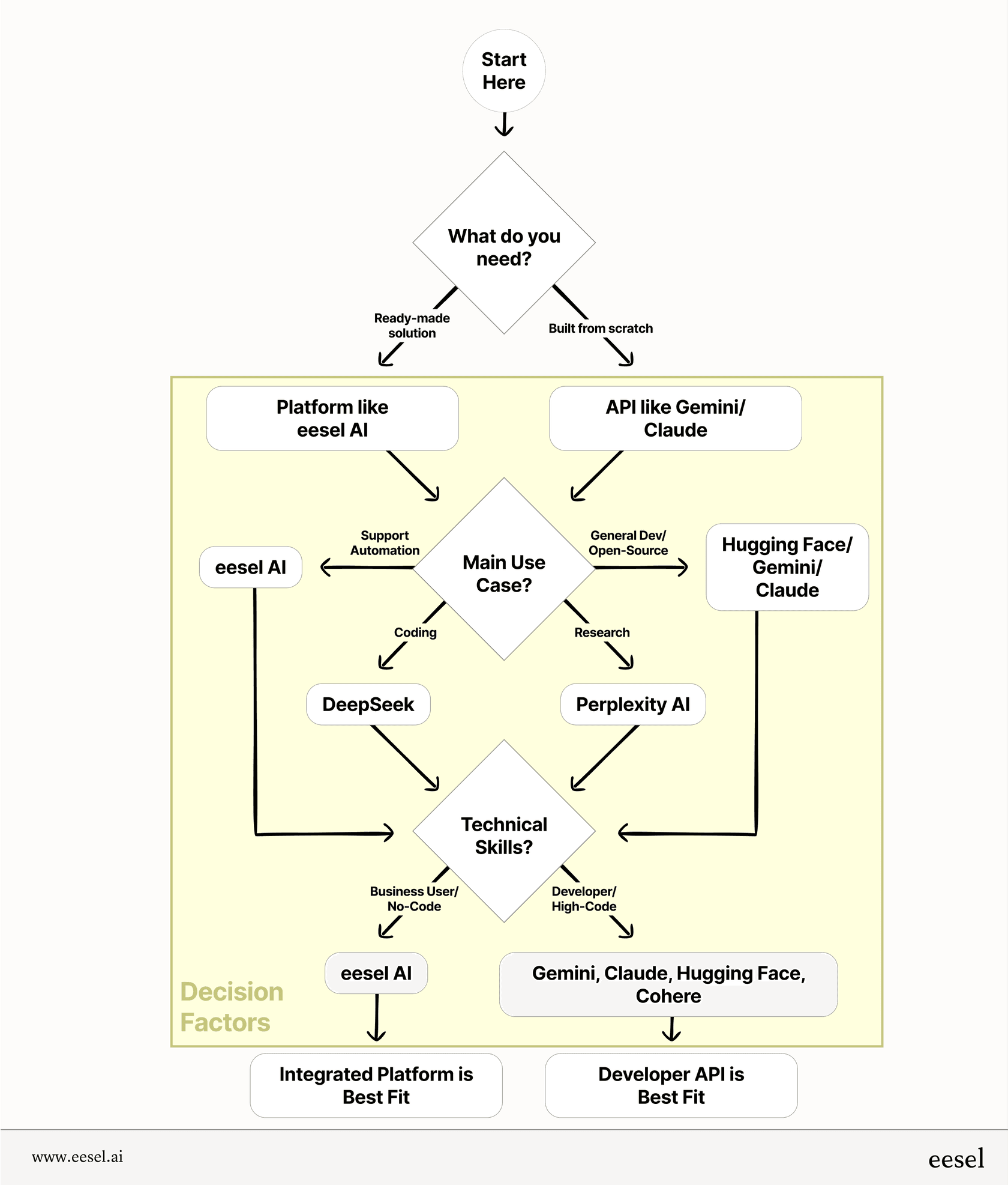 A flowchart guiding users on how to select the right tool from the available Forefront AI alternatives based on use case, technical skill, and integration needs.