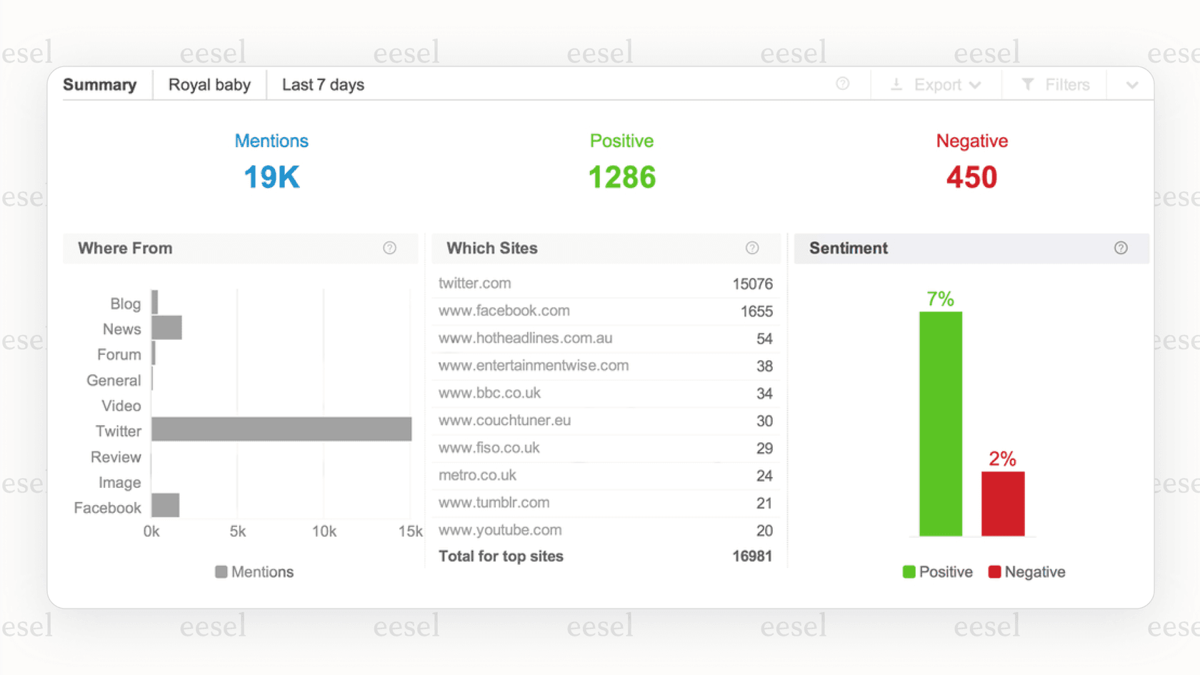 A screenshot of a Brandwatch analytics report, an insights-focused Sprinklr alternative, displaying a line graph of brand mention volume and a pie chart of customer sentiment.