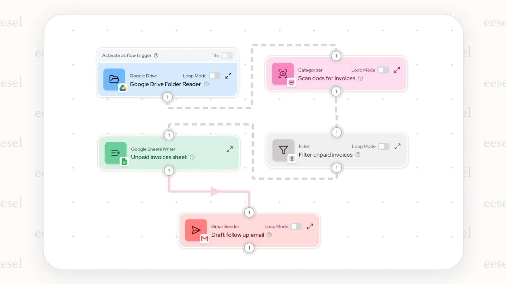 The visual automation builder in Gumloop, a versatile platform on the list of Decagon alternatives, showing a multi-step workflow being created with drag-and-drop nodes.