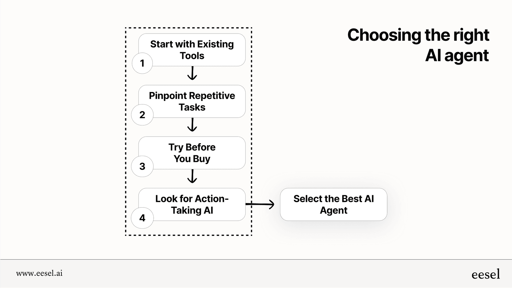 A flowchart showing the four key steps to picking the right tool from the list of Decagon alternatives: evaluate current tools, identify repetitive tasks, test the solution, and prioritize action-taking AI.
