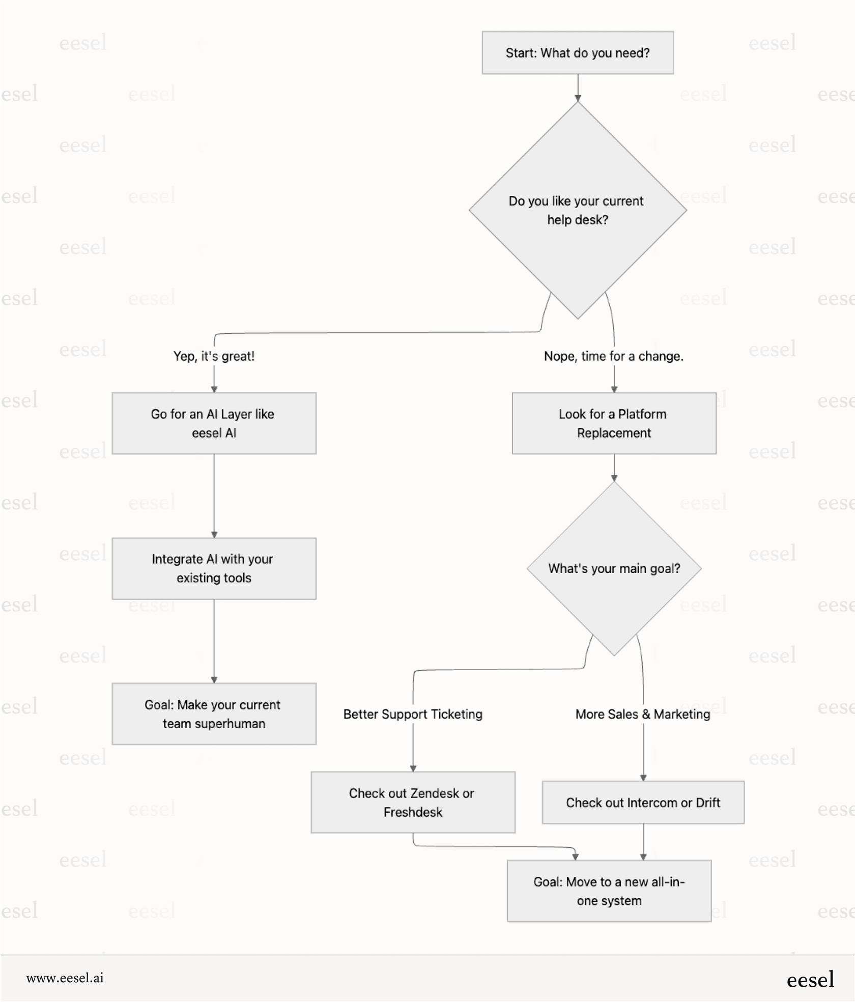A flowchart displaying How to choose the right HelpCrunch alternatives.