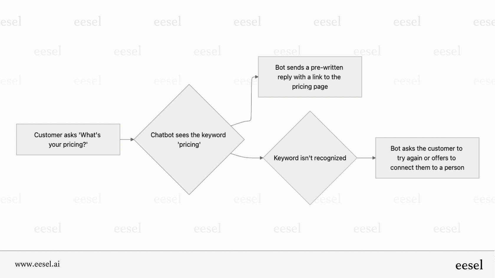 Example flowchart of a rigid chatbot in Helpcrunch overview.