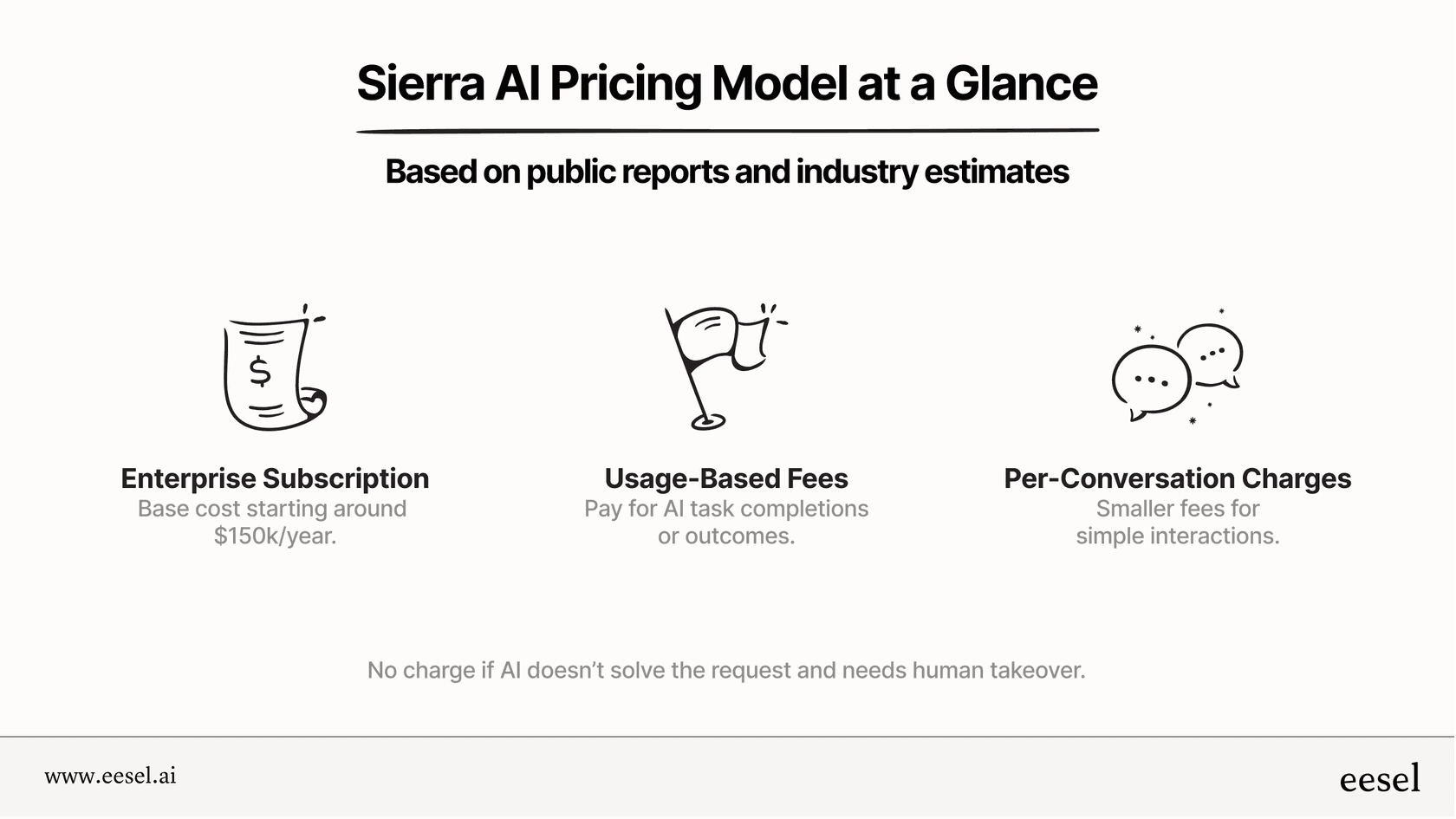 Infographic showing Sierra AI’s pricing structure with three elements: base subscription, usage-based fees for completed tasks, and optional per-conversation charges, plus a note that unresolved cases often aren’t charged.