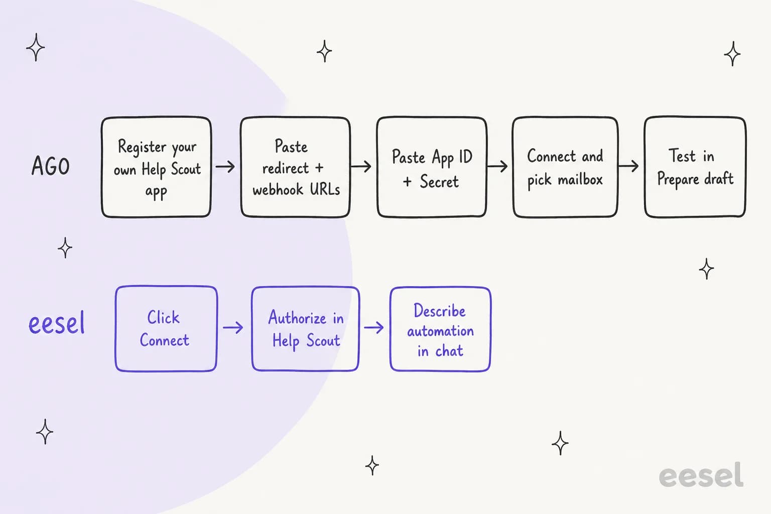 Connecting to Help Scout: AGO takes five steps starting with registering your own Help Scout app, eesel takes three: click Connect, authorize, describe the automation in chat