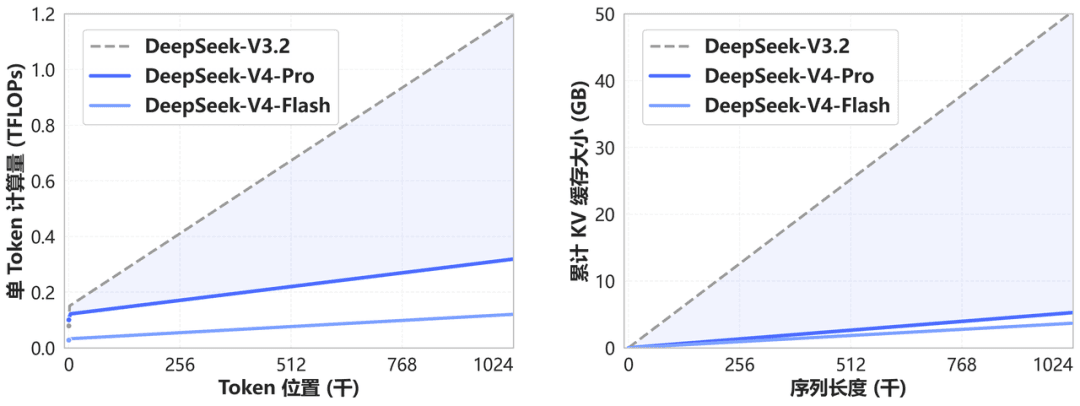 DeepSeek's V4 long-context efficiency figure showing FLOPs and KV-cache reduction, as published on DeepSeek's V4 release note