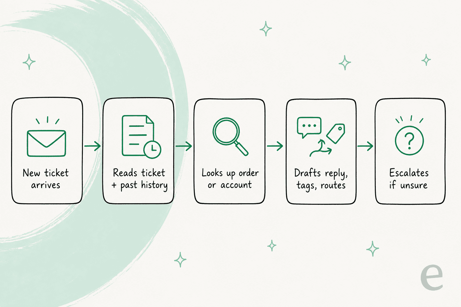 Pipeline showing how a third-party AI agent works inside a Freshdesk queue: new ticket, reads history, looks up order, drafts and routes, escalates