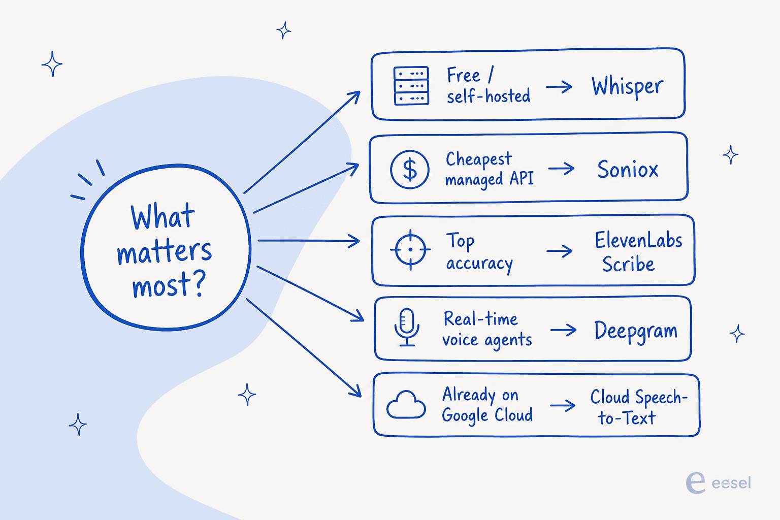 Decision tree mapping needs to picks: free or self-hosted to Whisper, cheapest managed API to Soniox, top accuracy to ElevenLabs Scribe, real-time voice agents to Deepgram, already on Google Cloud to Cloud Speech-to-Text