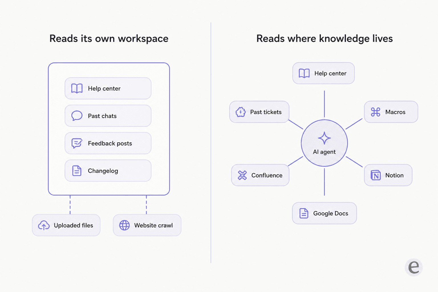 Diagram contrasting an AI agent that only reads its own workspace with one that reads a help center, past tickets, macros, Confluence, Notion and Google Docs