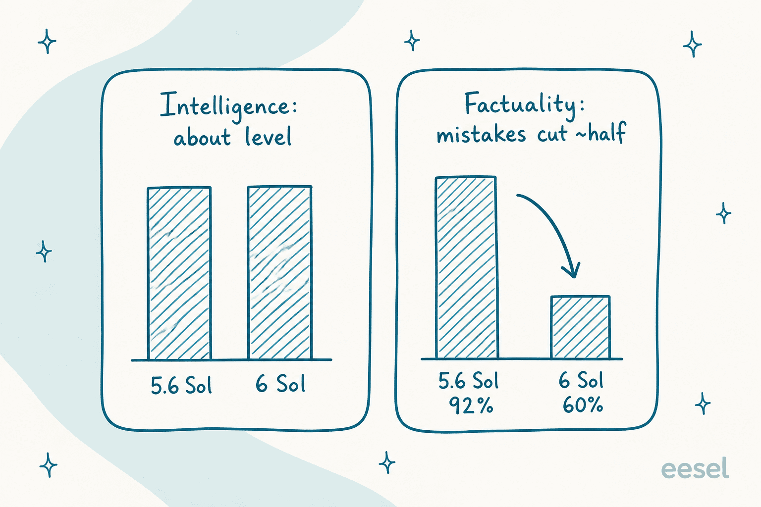 Two panels comparing GPT-5.6 Sol and GPT-6 Sol: an Intelligence panel showing two roughly equal bars labelled about level, and a Factuality panel showing the hallucination rate dropping from 92 percent to 60 percent