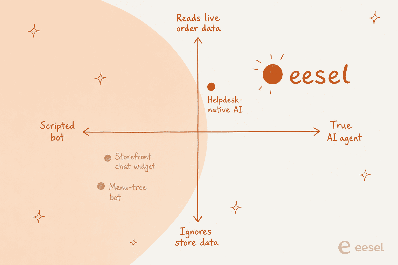 Positioning quadrant of retail support AI on two axes, scripted bot to true AI agent and ignores store data to reads live order data, with eesel in the top-right